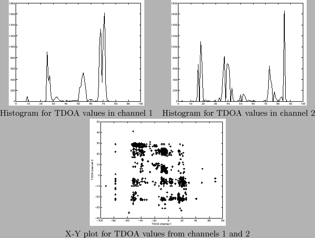 \begin{figure}
\centering
\begin{tabular}{cc}
\epsfig{figure=figures/histo_d...
... plot for TDOA values from channels 1 and 2}\\
\end{tabular}
\end{figure}