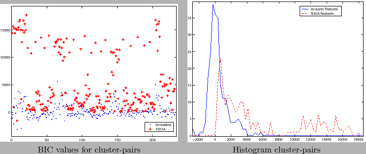 \begin{figure}
\centering
\begin{tabular}{cc}
\epsfig{figure=figures/BIC_val...
...s for cluster-pairs & Histogram cluster-pairs \\
\end{tabular}
\end{figure}
