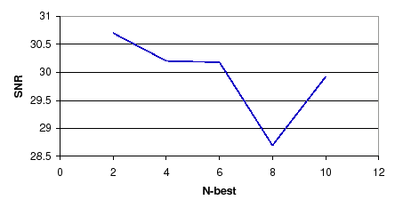 \begin{figure}
\centerline{\epsfig{figure=figures/nbest_snr,width=100mm}}
\end{figure}