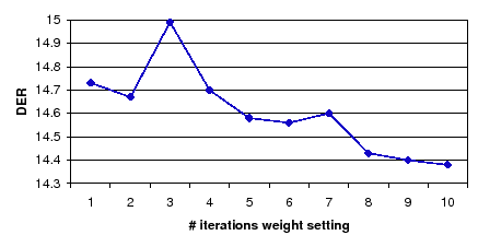 \begin{figure}
\centerline{\epsfig{figure=figures/weights_evol,width=100mm}}
\end{figure}